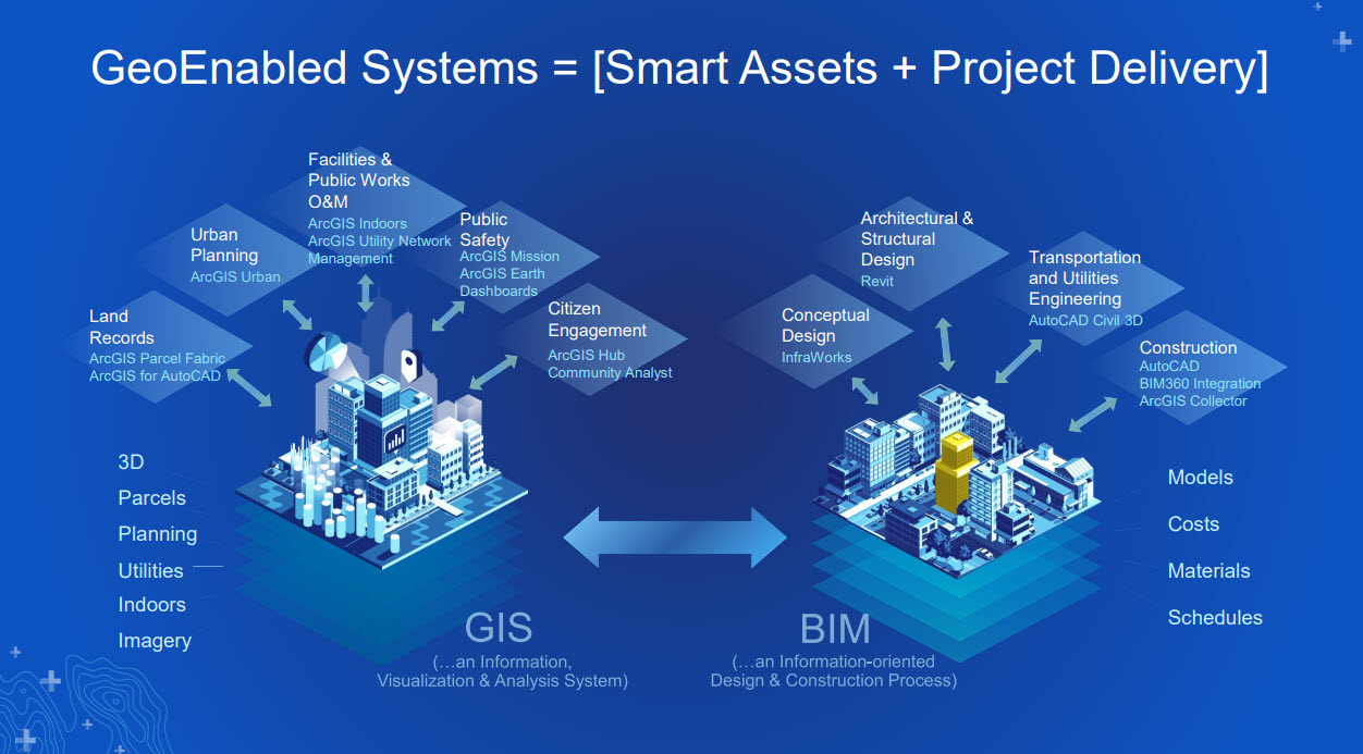 3D Digital Twin Modeling & GIS/BIM Integration